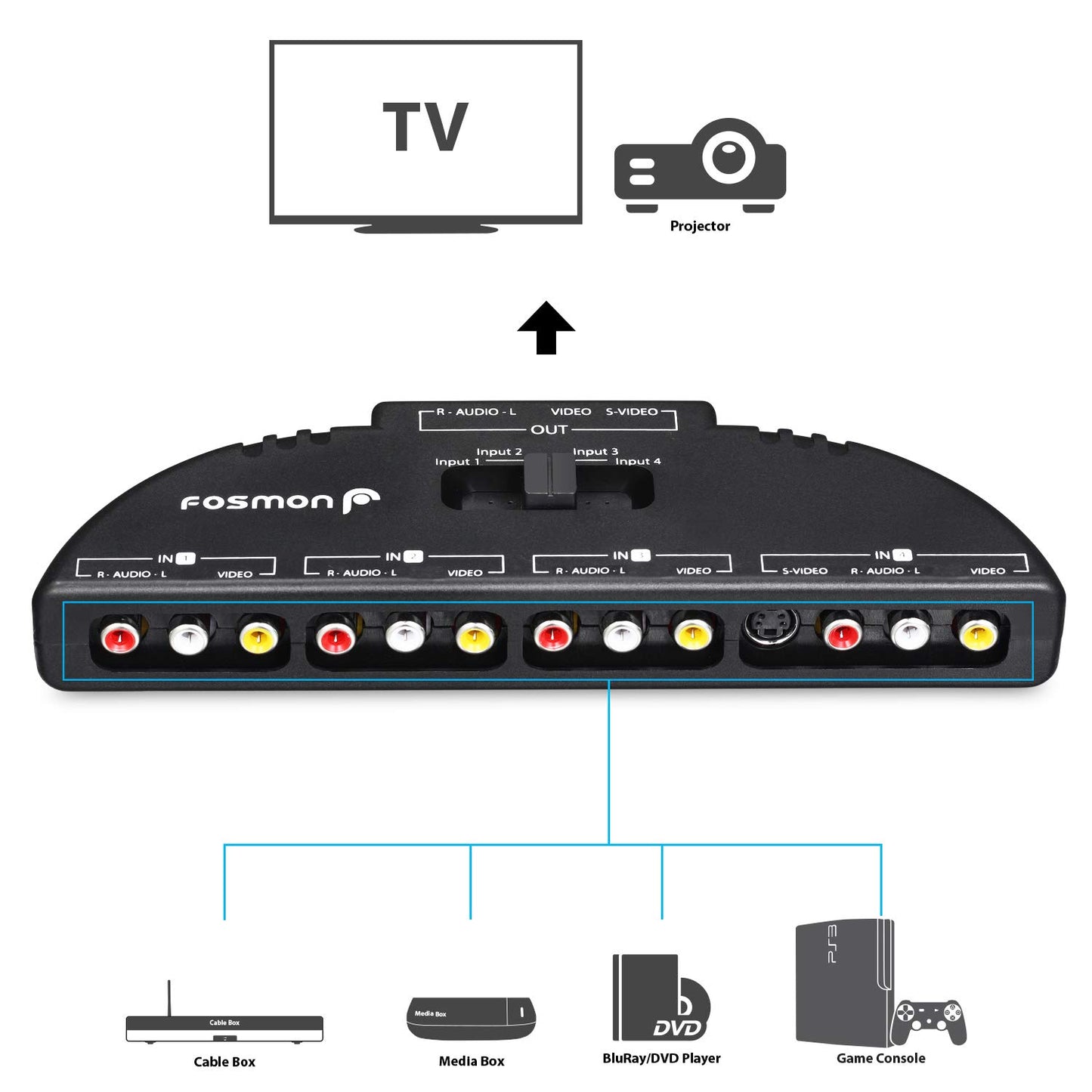 4-Way Audio/Video RCA Switch Selector/Splitter Box & AV Patch Cable for Connecting 4 RCA Output Devices to Your TV